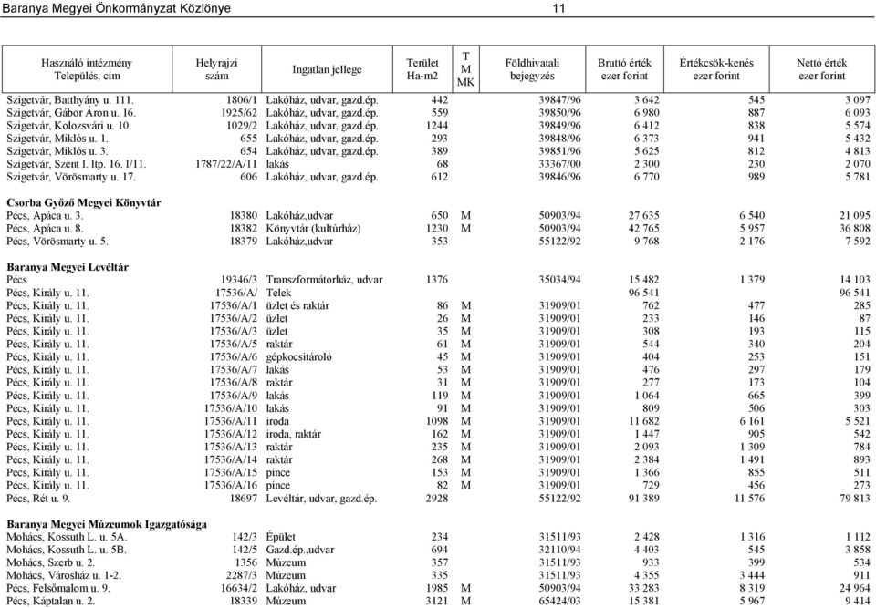 10. 1029/2 Lakóház, udvar, gazd.ép. 1244 39849/96 6 412 838 5 574 Szigetvár, Miklós u. 1. 655 Lakóház, udvar, gazd.ép. 293 39848/96 6 373 941 5 432 Szigetvár, Miklós u. 3. 654 Lakóház, udvar, gazd.ép. 389 39851/96 5 625 812 4 813 Szigetvár, Szent I.