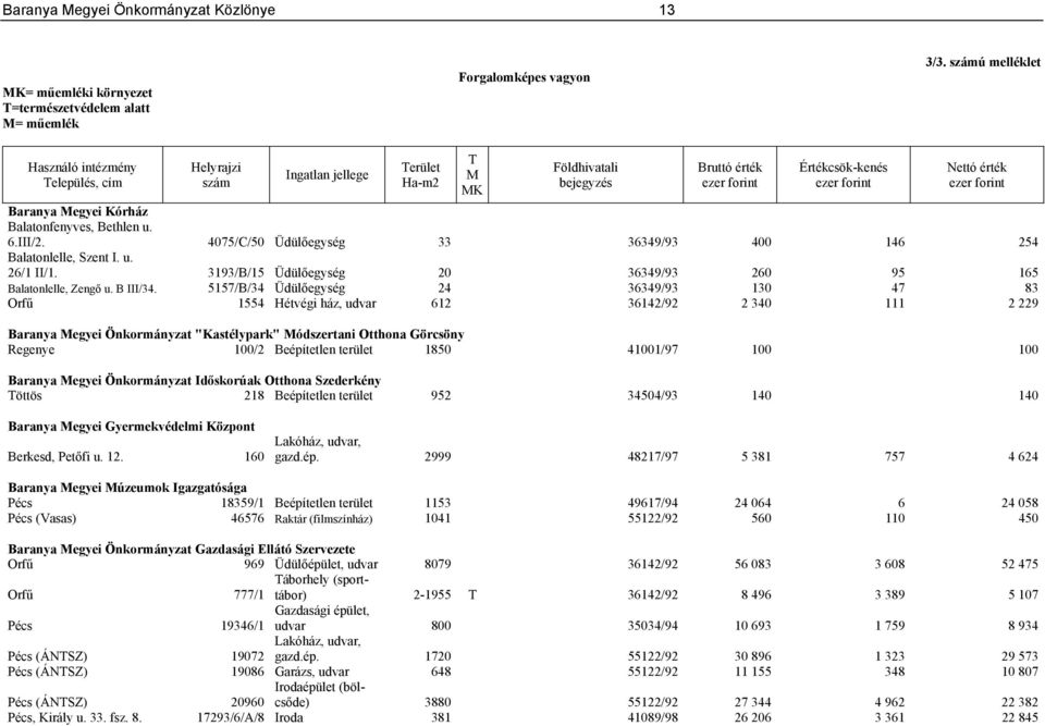 Balatonfenyves, Bethlen u. 6.III/2. 4075/C/50 Üdülőegység 33 36349/93 400 146 254 Balatonlelle, Szent I. u. 26/1 II/1. 3193/B/15 Üdülőegység 20 36349/93 260 95 165 Balatonlelle, Zengő u. B III/34.