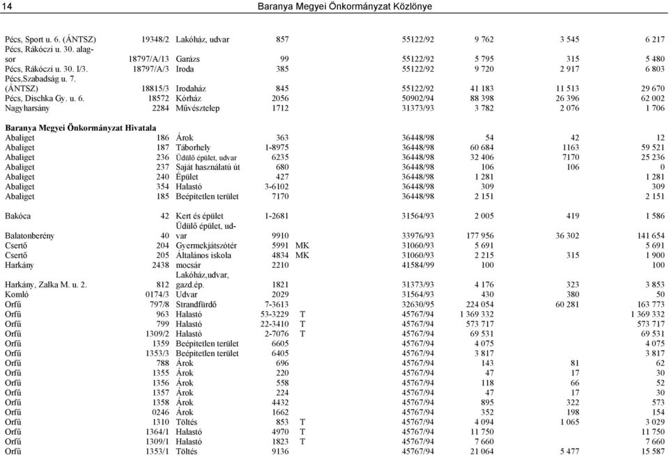 u. 6. 18572 Kórház 2056 50902/94 88 398 26 396 62 002 Nagyharsány 2284 Művésztelep 1712 31373/93 3 782 2 076 1 706 Baranya Megyei Önkormányzat Hivatala Abaliget 186 Árok 363 36448/98 54 42 12