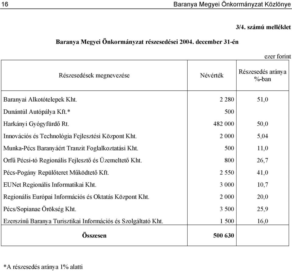 482 000 50,0 Innovációs és Technológia Fejlesztési Központ Kht. 2 000 5,04 Munka-Pécs Baranyáért Tranzit Foglalkoztatási Kht. 500 11,0 Orfű Pécsi-tó Regionális Fejlesztő és Üzemeltető Kht.