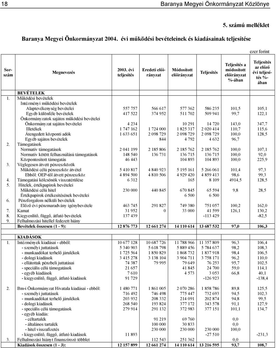 Működési bevételek Intézményi működési bevételek Alaptevékenység bevételei 557 757 566 617 577 362 586 235 101,5 105,1 Egyéb különféle bevételek 417 522 374 952 511 702 509 941 99,7 122,1