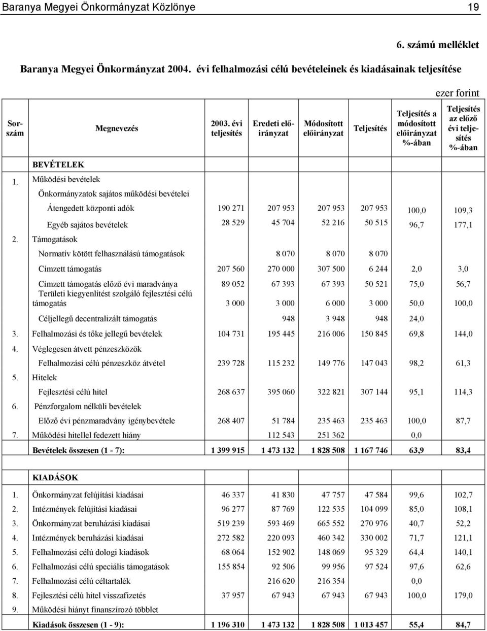 Támogatások Átengedett központi adók 190 271 207 953 207 953 207 953 100,0 109,3 Egyéb sajátos bevételek 28 529 45 704 52 216 50 515 96,7 177,1 Normatív kötött felhasználású támogatások 8 070 8 070 8