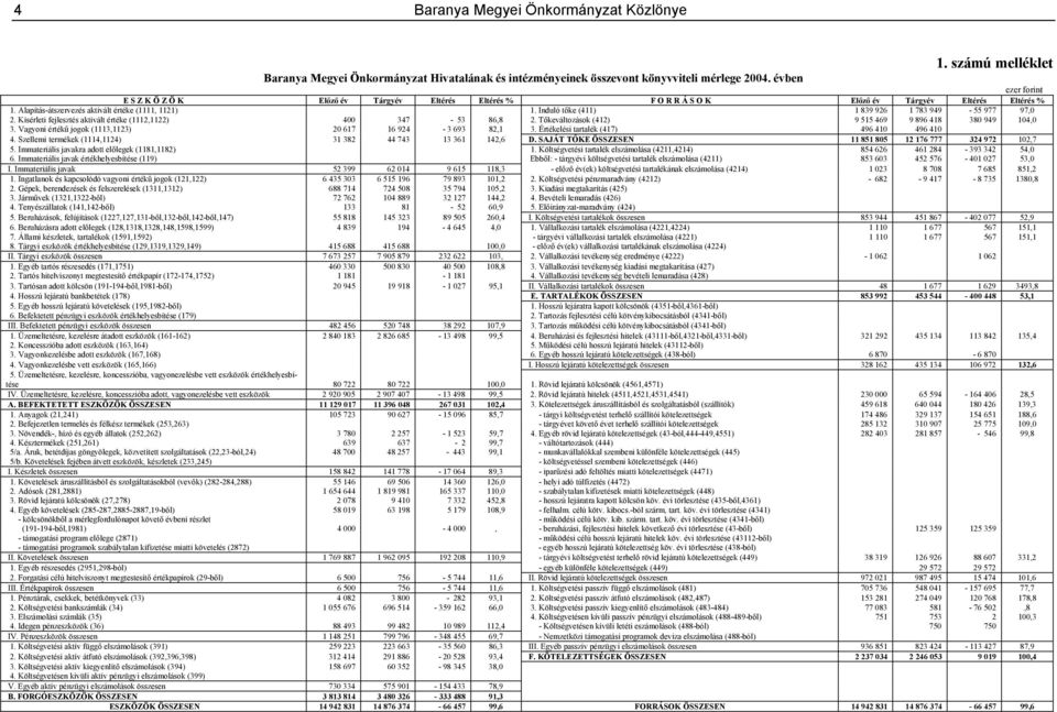 Induló tőke (411) 1 839 926 1 783 949-55 977 97,0 2. Kísérleti fejlesztés aktivált értéke (1112,1122) 400 347-53 86,8 2. Tőkeváltozások (412) 9 515 469 9 896 418 380 949 104,0 3.