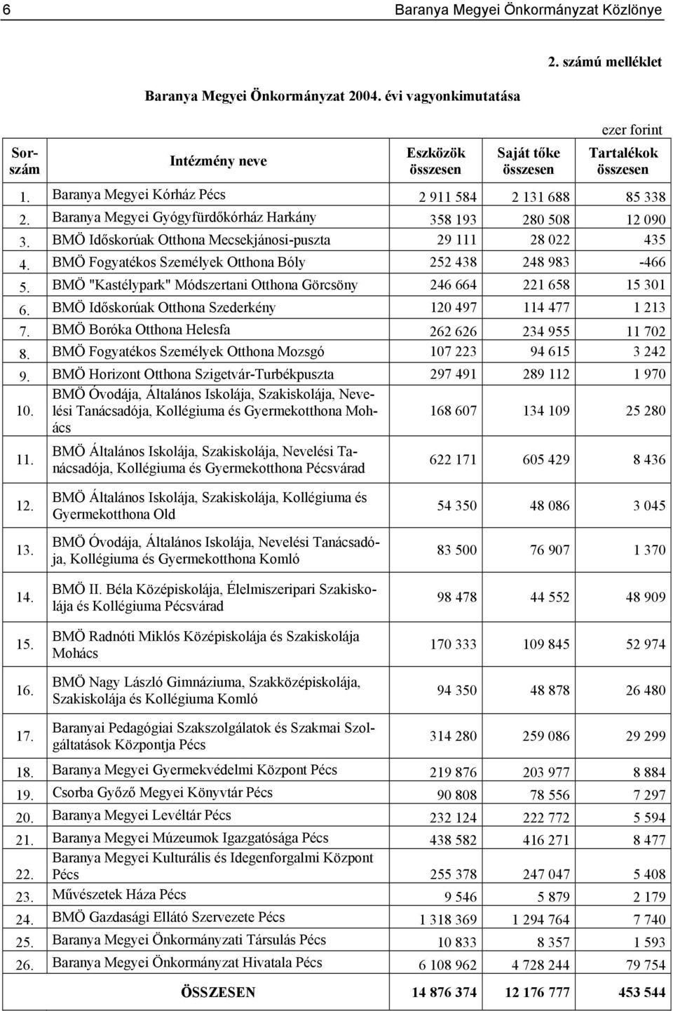 BMÖ Fogyatékos Személyek Otthona Bóly 252 438 248 983-466 5. BMÖ "Kastélypark" Módszertani Otthona Görcsöny 246 664 221 658 15 301 6. BMÖ Időskorúak Otthona Szederkény 120 497 114 477 1 213 7.
