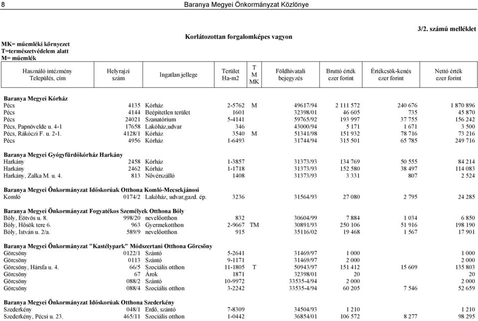 számú melléklet Nettó érték Baranya Megyei Kórház Pécs 4135 Kórház 2-5762 M 49617/94 2 111 572 240 676 1 870 896 Pécs 4144 Beépítetlen terület 1601 32398/01 46 605 735 45 870 Pécs 24021 Szanatórium