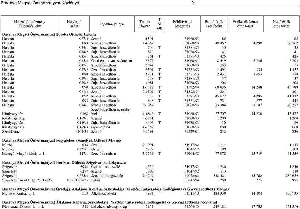 35 35 Helesfa 084/2 Saját használatú út 810 31060/93 41 41 Helesfa 085/1 Szociális otthon 4251 T 31381/93 425 425 Helesfa 085/2 Gazd.ép.
