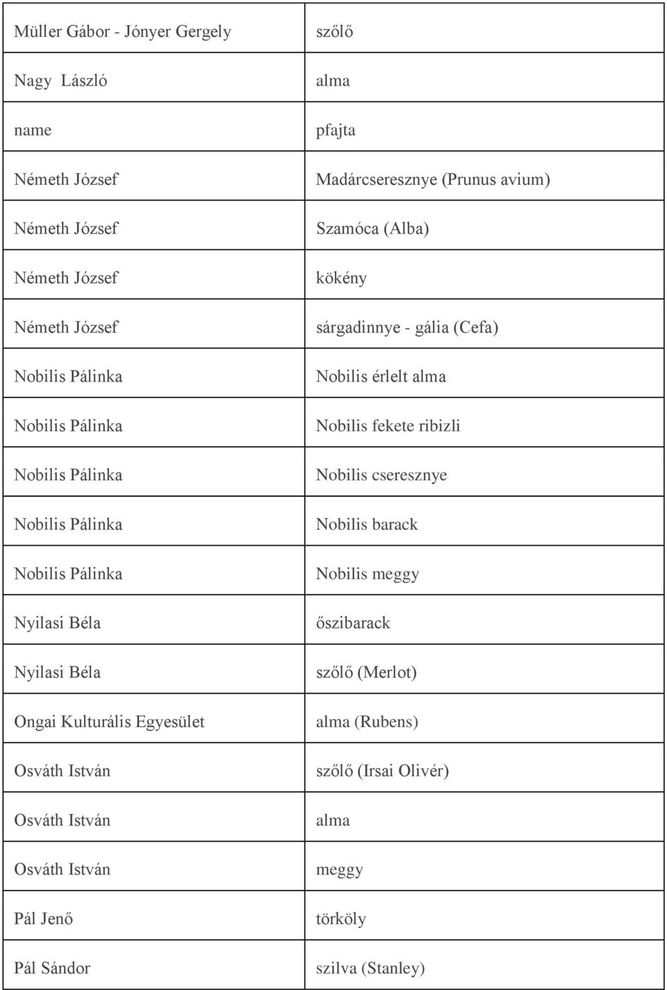 pfajta Madárcseresznye (Prunus avium) Szamóca (Alba) kökény sárgadinnye - gália (Cefa) Nobilis érlelt alma Nobilis