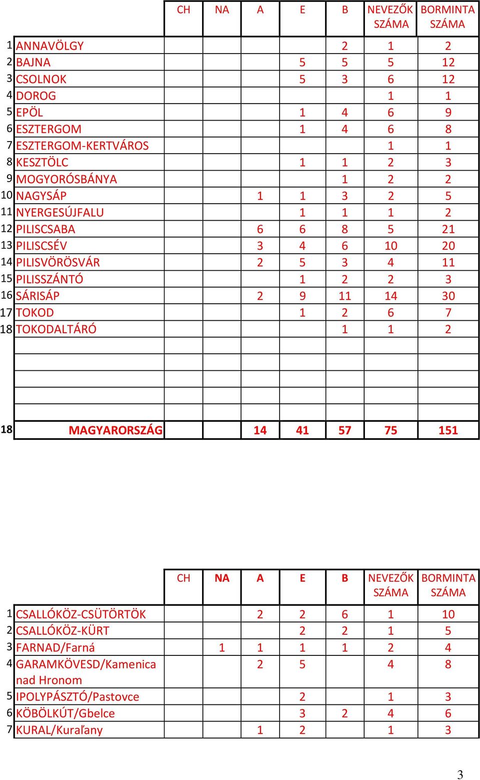 2 2 3 16 SÁRISÁP 2 9 11 14 30 17 TOKOD 1 2 6 7 18 TOKODALTÁRÓ 1 1 2 18 MAGYARORSZÁG 14 41 57 75 151 CH NA A E B NEVEZŐK BOR 1 CSALLÓKÖZ-CSÜTÖRTÖK 2 2 6 1 10 2