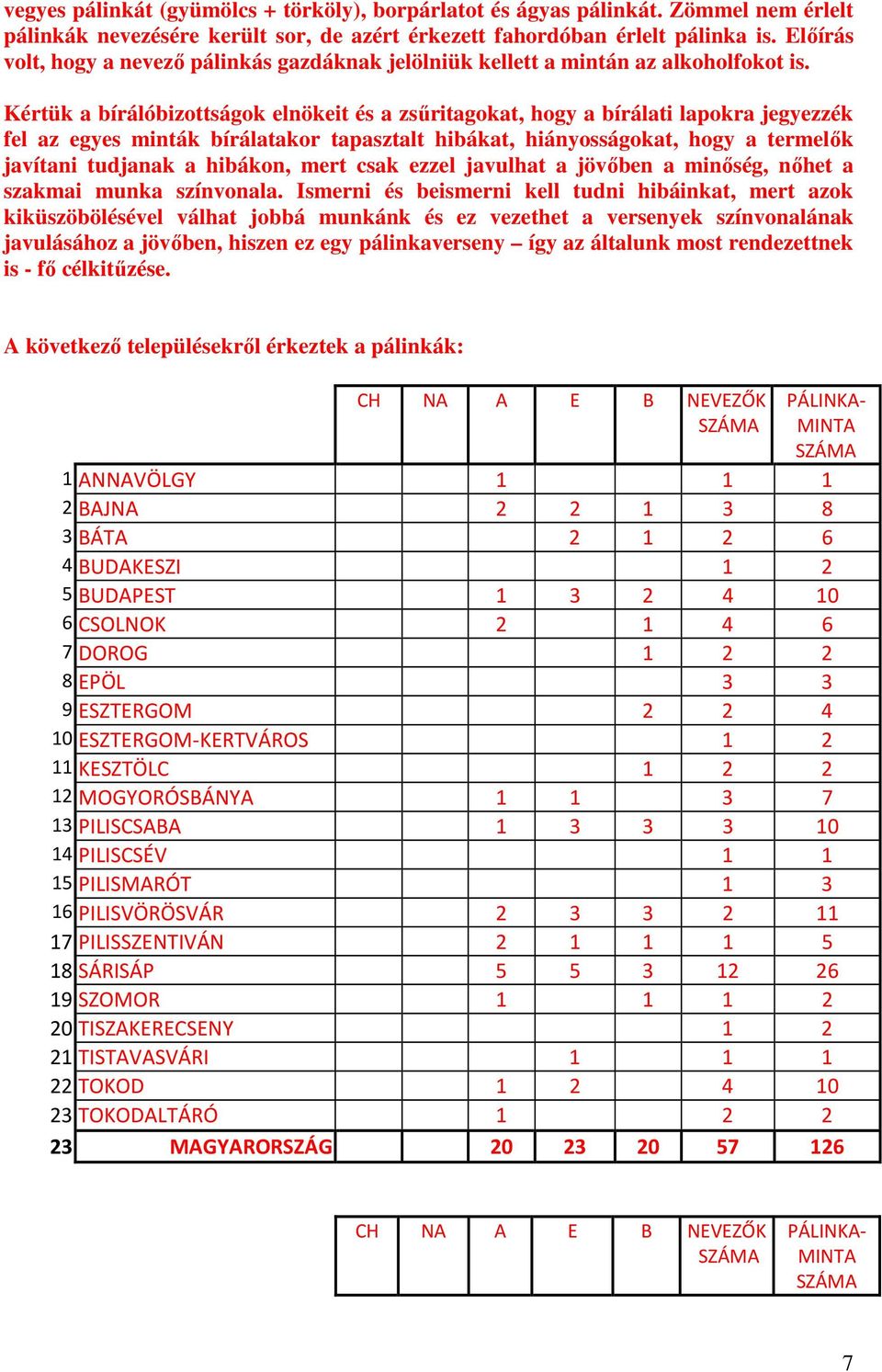 Kértük a bírálóbizottságok elnökeit és a zsűritagokat, hogy a bírálati lapokra jegyezzék fel az egyes minták bírálatakor tapasztalt hibákat, hiányosságokat, hogy a termelők javítani tudjanak a