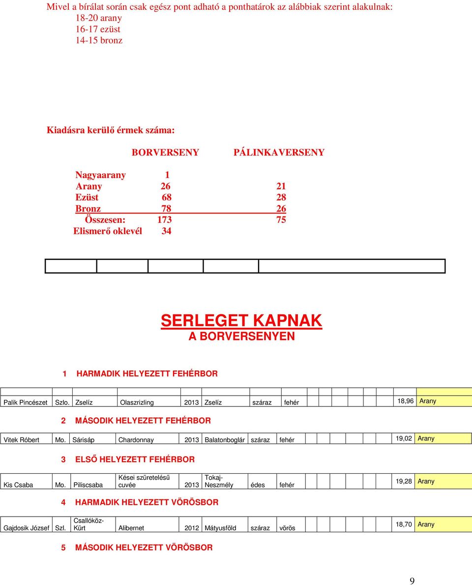 Zselíz Olaszrizling 2013 Zselíz száraz fehér 18,96 Arany 2 MÁSODIK HELYEZETT FEHÉRBOR Vitek Róbert Mo.