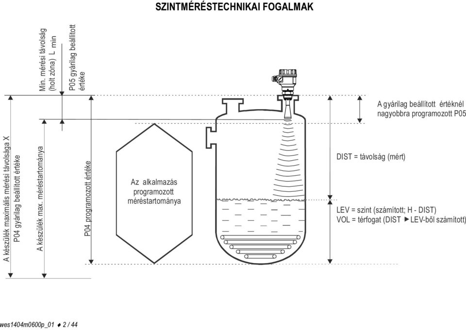 térfogat (DIST LEV-ből számított) P05 gyárilag beállított értéke Min.