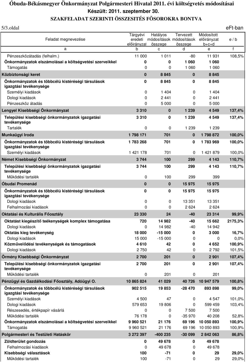 Dologi kiások 0 2 441 0 2 441 Pénzszköz átás 0 5 000 0 5 000 Lngyl Kisségi Önkormányzt 3 310 0 1 239 4 549 137,4% 3 310 0 1 239 4 549 137,4% Trtlék 0 0 1 239 1 239 Munkügyi Iro 1 798 171 701 0 1 798