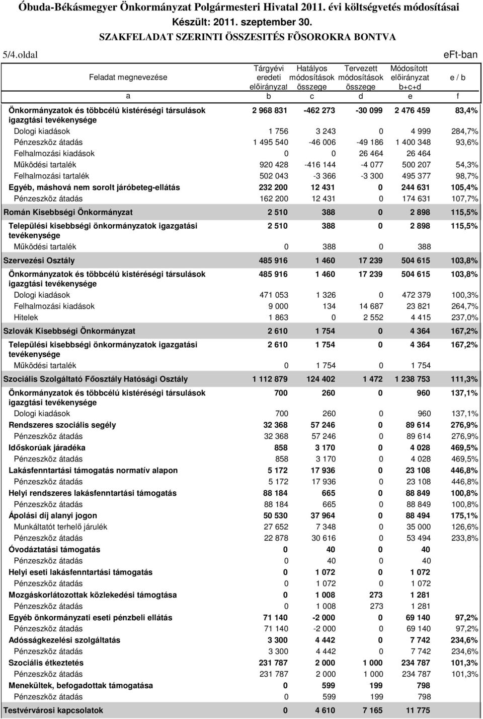 Mőköési trtlék 920 428-416 144-4 077 500 207 54,3% Flhlmozási trtlék 502 043-3 366-3 300 495 377 98,7% Egyé, máshová nm sorolt járótg-llátás 232 200 12 431 0 244 631 105,4% Pénzszköz átás 162 200 12