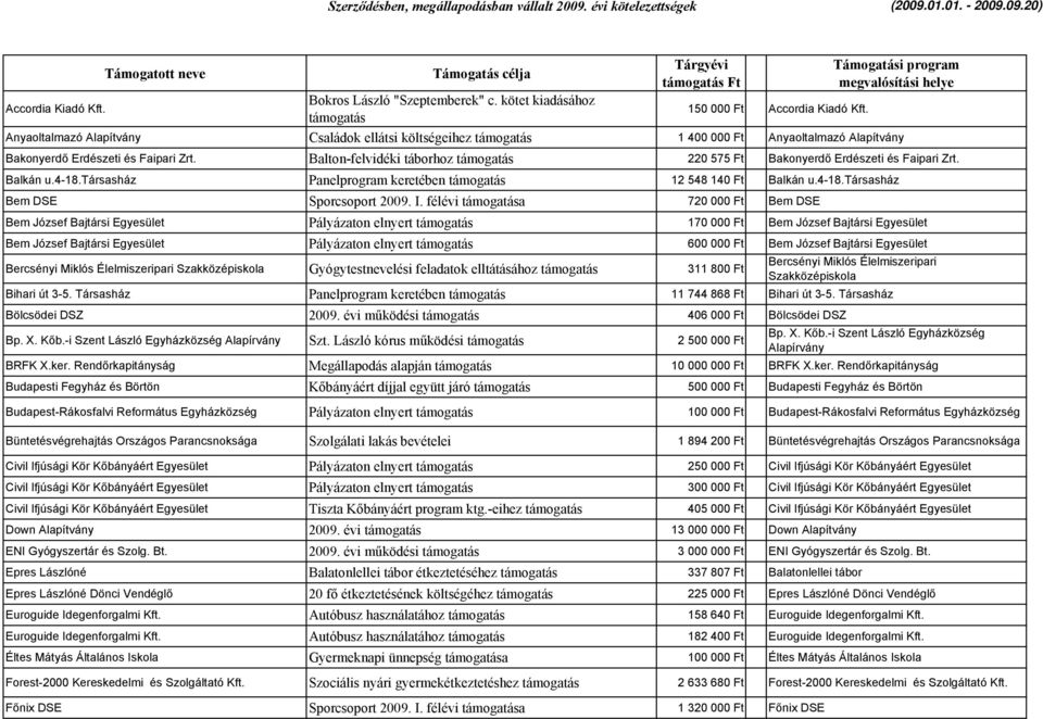 Balton-felvidéki táborhoz támogatás 220 575 Ft Bakonyerdő Erdészeti és Faipari Zrt. Balkán u.4-18.társasház Panelprogram keretében támogatás 12 548 140 Ft Balkán u.4-18.társasház Bem DSE Sporcsoport 2009.