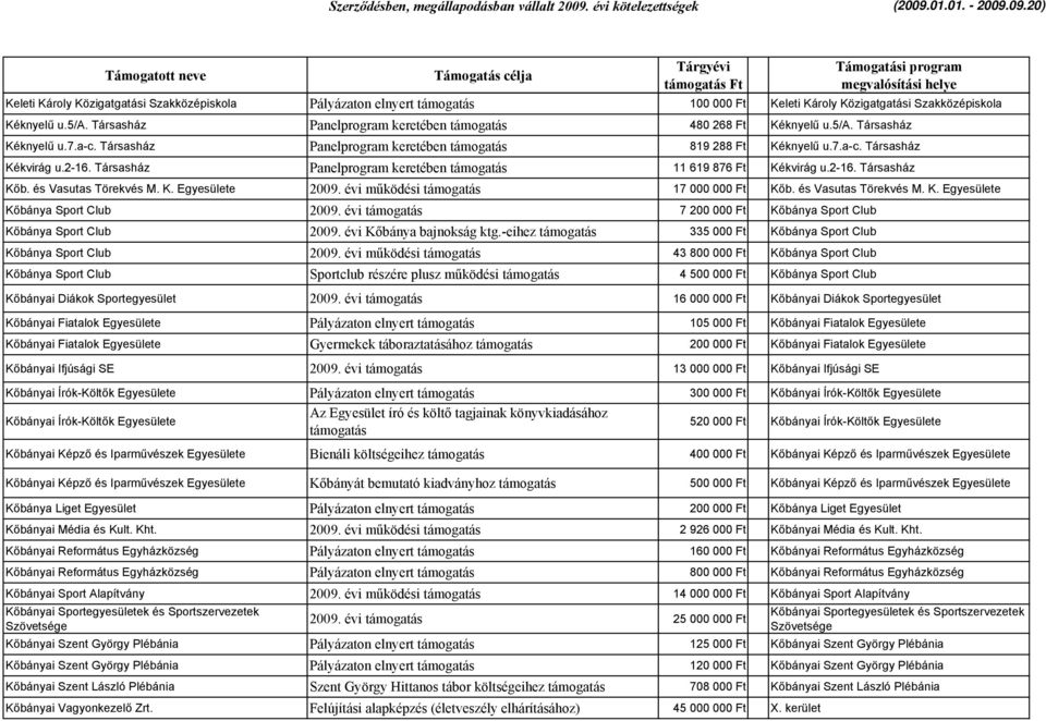 2-16. Társasház Panelprogram keretében támogatás 11 619 876 Ft Kékvirág u.2-16. Társasház Kőb. és Vasutas Törekvés M. K. Egyesülete 2009. évi működési támogatás 17 000 000 Ft Kőb.