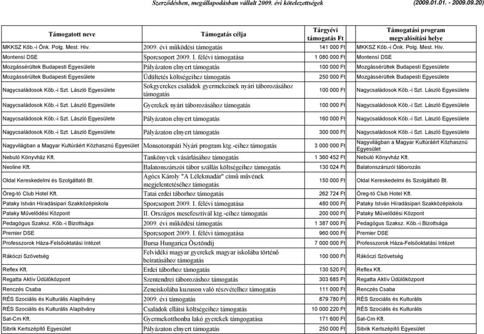 Üdültetés költségeihez támogatás 250 000 Ft Mozgássérültek Budapesti Egyesülete Nagycsaládosok Kőb.-i Szt.