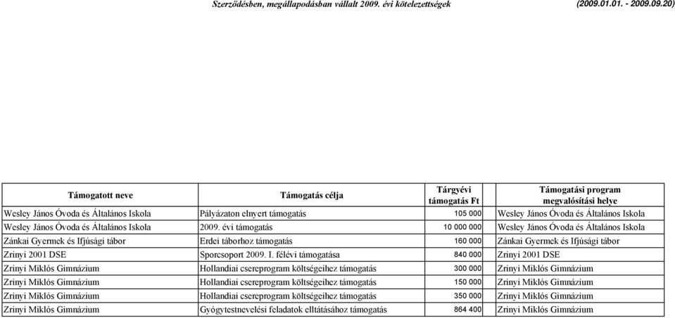 évi támogatás 10 000 000 Wesley János Óvoda és Általános Is