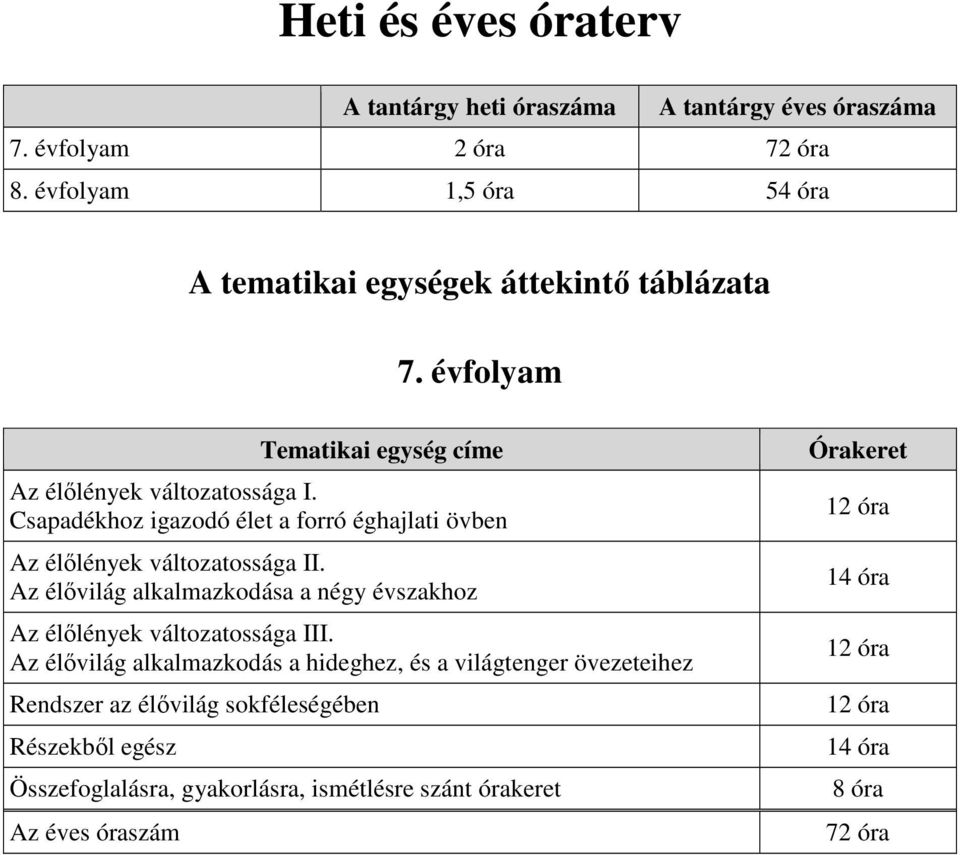 Csapadékhoz igazodó élet a forró éghajlati övben Az élőlények változatossága II. Az élővilág alkalmazkodása a négy évszakhoz Az élőlények változatossága III.