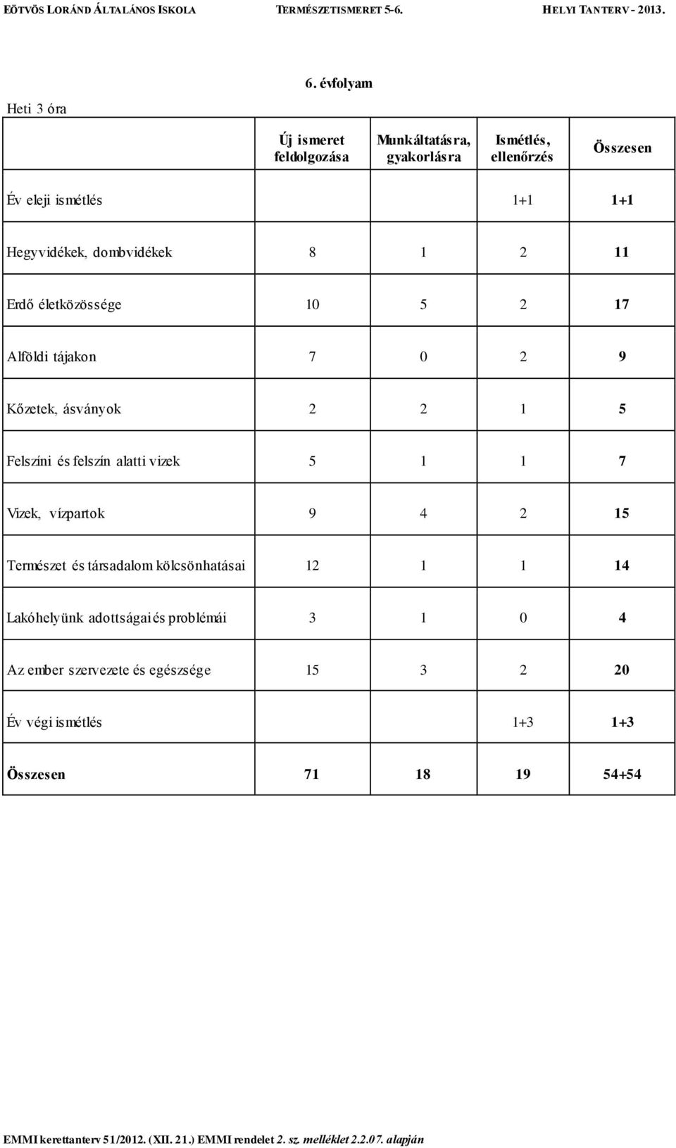 1 2 11 Erdő életközössége 10 5 2 17 Alföldi tájakon 7 0 2 9 Kőzetek, ásványok 2 2 1 5 Felszíni és felszín alatti vizek 5 1 1 7 Vizek,