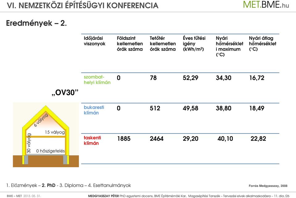 hőmérséklet i maximum ( C) Nyári átlag hőmérséklet ( C) OV30 szombathelyi klímán bukaresti klímán 0 78 52,29 34,30 16,72 0