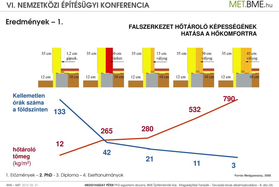 földszinten 133 532 790 265 280 hőtároló tömeg (kg/m 2 ) 12 42 21 11 3 Forrás