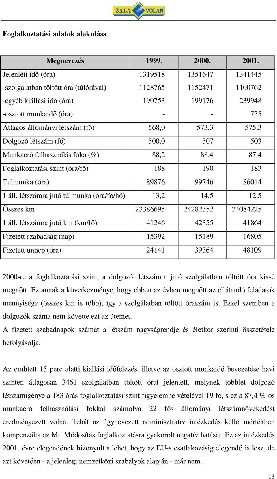 létszám (f) 568,0 573,3 575,3 Dolgozó létszám (f) 500,0 507 503 Munkaer felhasználás foka (%) 88,2 88,4 87,4 Foglalkoztatási szint (óra/f) 188 190 183 Túlmunka (óra) 89876 99746 86014 1 áll.