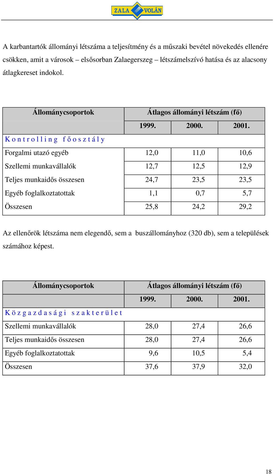 K o n t r o l l i n g f o s z t á l y Forgalmi utazó egyéb 12,0 11,0 10,6 Szellemi munkavállalók 12,7 12,5 12,9 Teljes munkaids összesen 24,7 23,5 23,5 Egyéb foglalkoztatottak 1,1 0,7 5,7 Összesen