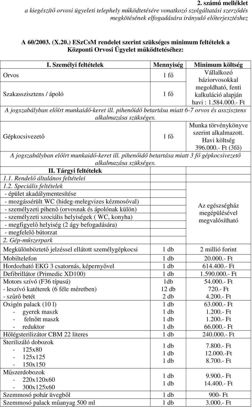 - Ft A jogszabályban előírt munkaidő-keret ill. pihenőidő betartása miatt 6-7 orvos és asszisztens alkalmazása szükséges. Munka törvénykönyve Gépkocsivezető 1 fő szerint alkalmazott. Havi költség 396.