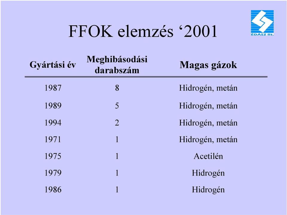 Hidrogén, metán 1994 2 Hidrogén, metán 1971 1