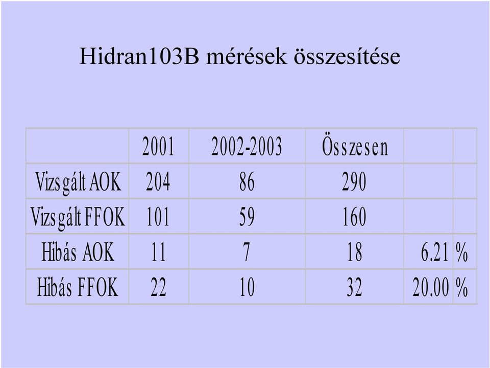 290 Vizsgált FFOK 101 59 160 Hibás AOK