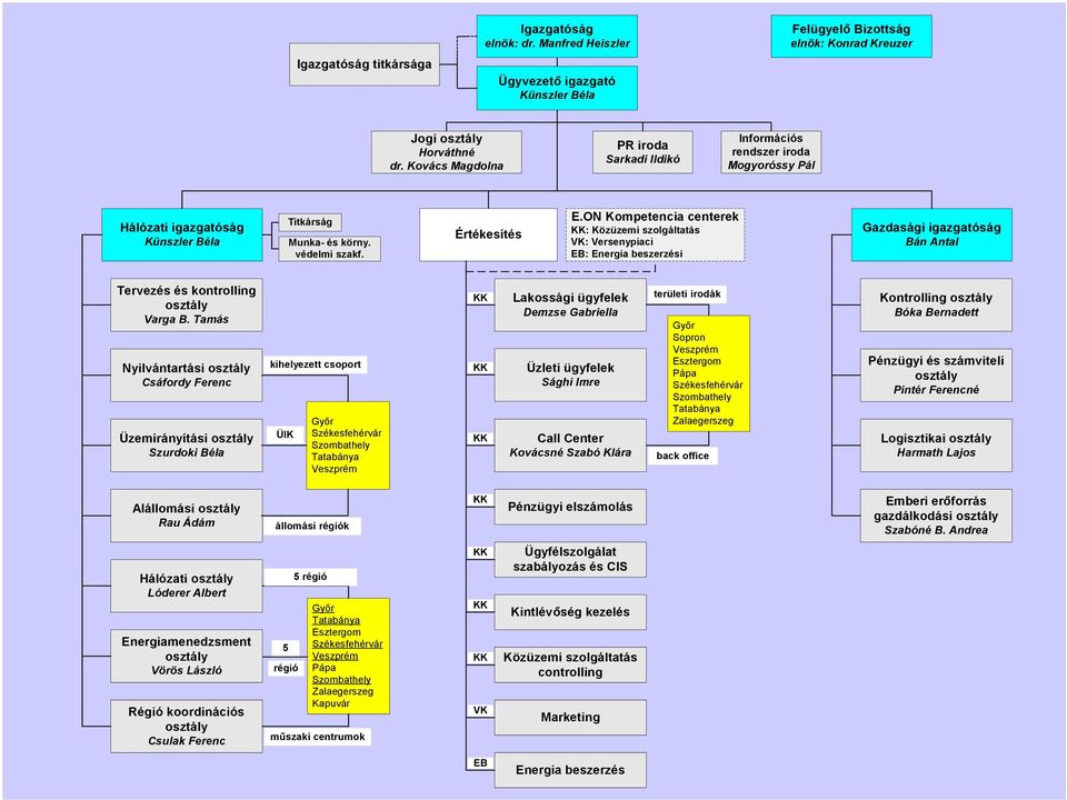 ON Kompetencia centerek KK: Közüzemi szolgáltatás VK: Versenypiaci EB: Energia beszerzési Gazdasági igazgatóság Bán Antal Tervezés és kontrolling osztály Varga B.