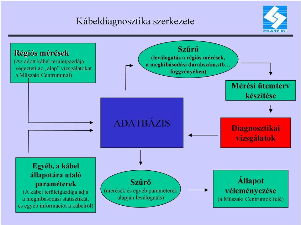 Diagnosztikai vizsgálatok Egyéb, a kábel állapotára utaló paraméterek (A kábel területgazdája adja a meghibásodási statisztikát,