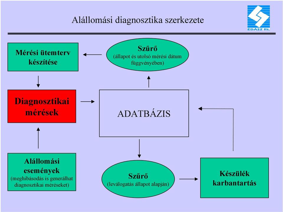 ADATBÁZIS Alállomási események (meghibásodás is generálhat