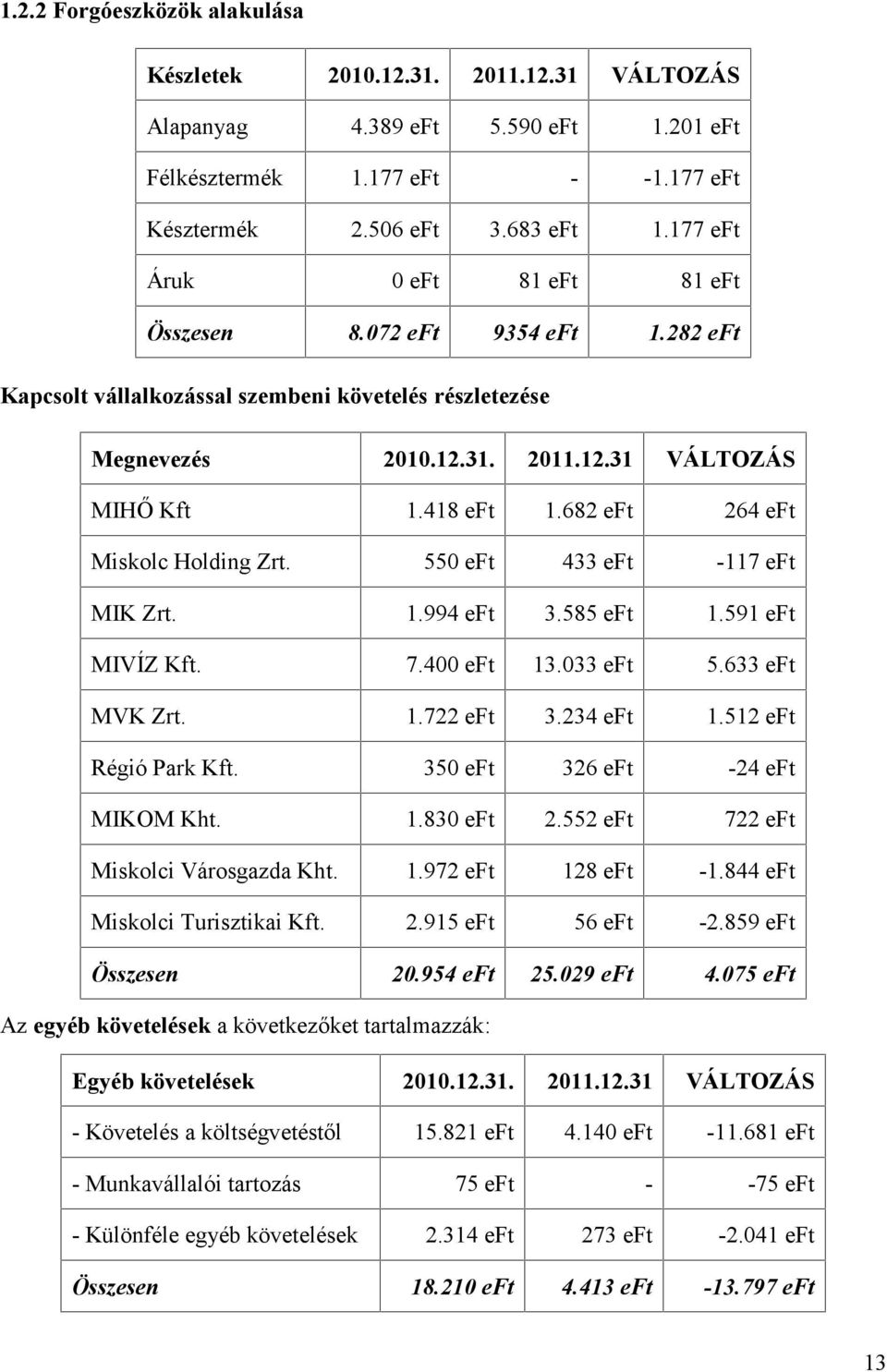 7.400 13.033 5.633 MVK Zrt. 1.722 3.234 1.512 Régió Park Kft. 350 326-24 MIKOM Kht. 1.830 2.552 722 Miskolci Városgazda Kht. 1.972 128-1.844 Miskolci Turisztikai Kft. 2.915 56-2.859 Összesen 20.