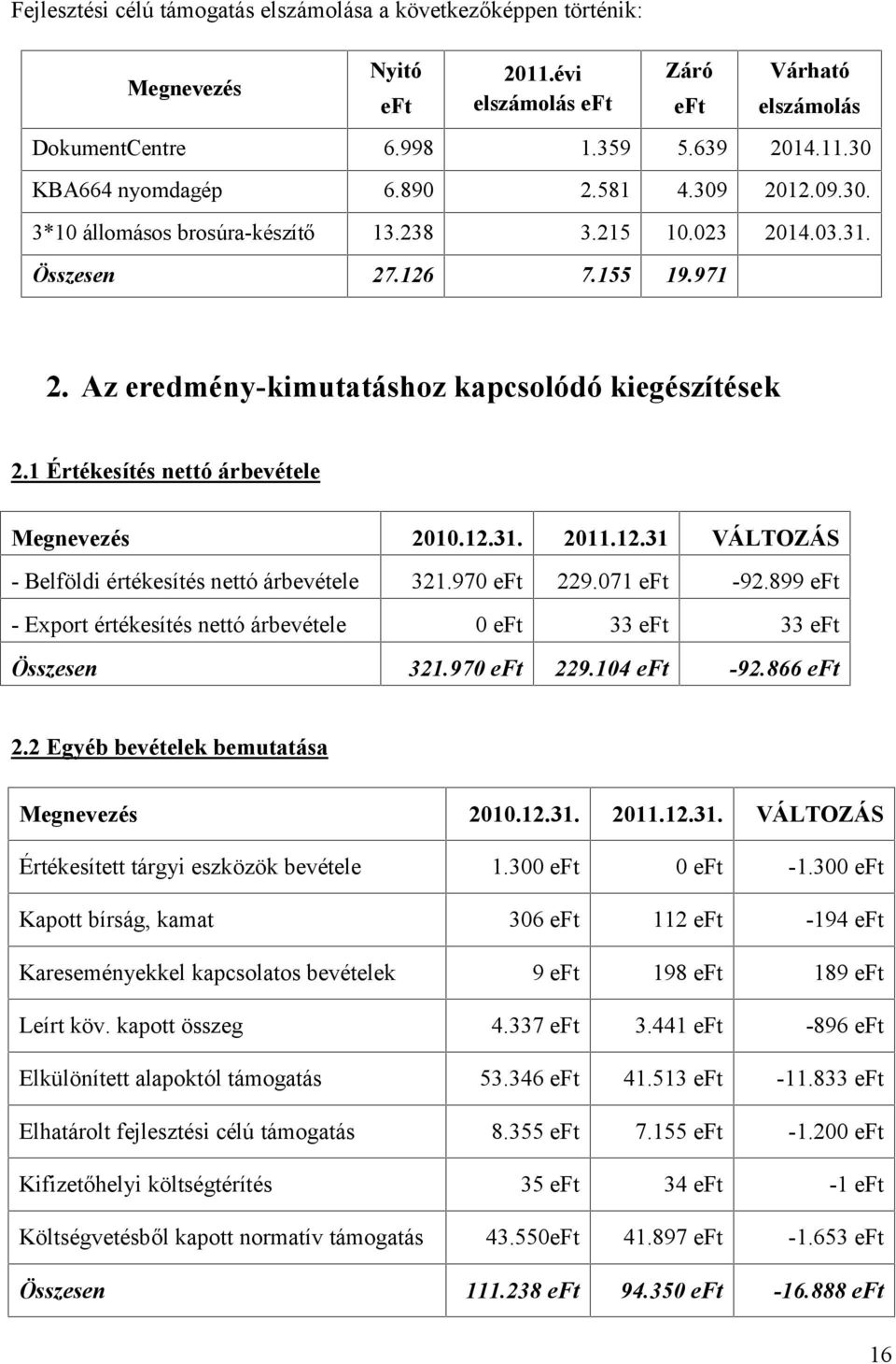 1 Értékesítés nettó árbevétele Megnevezés 2010.12.31. 2011.12.31 VÁLTOZÁS - Belföldi értékesítés nettó árbevétele 321.970 229.071-92.899 - Export értékesítés nettó árbevétele 0 33 33 Összesen 321.