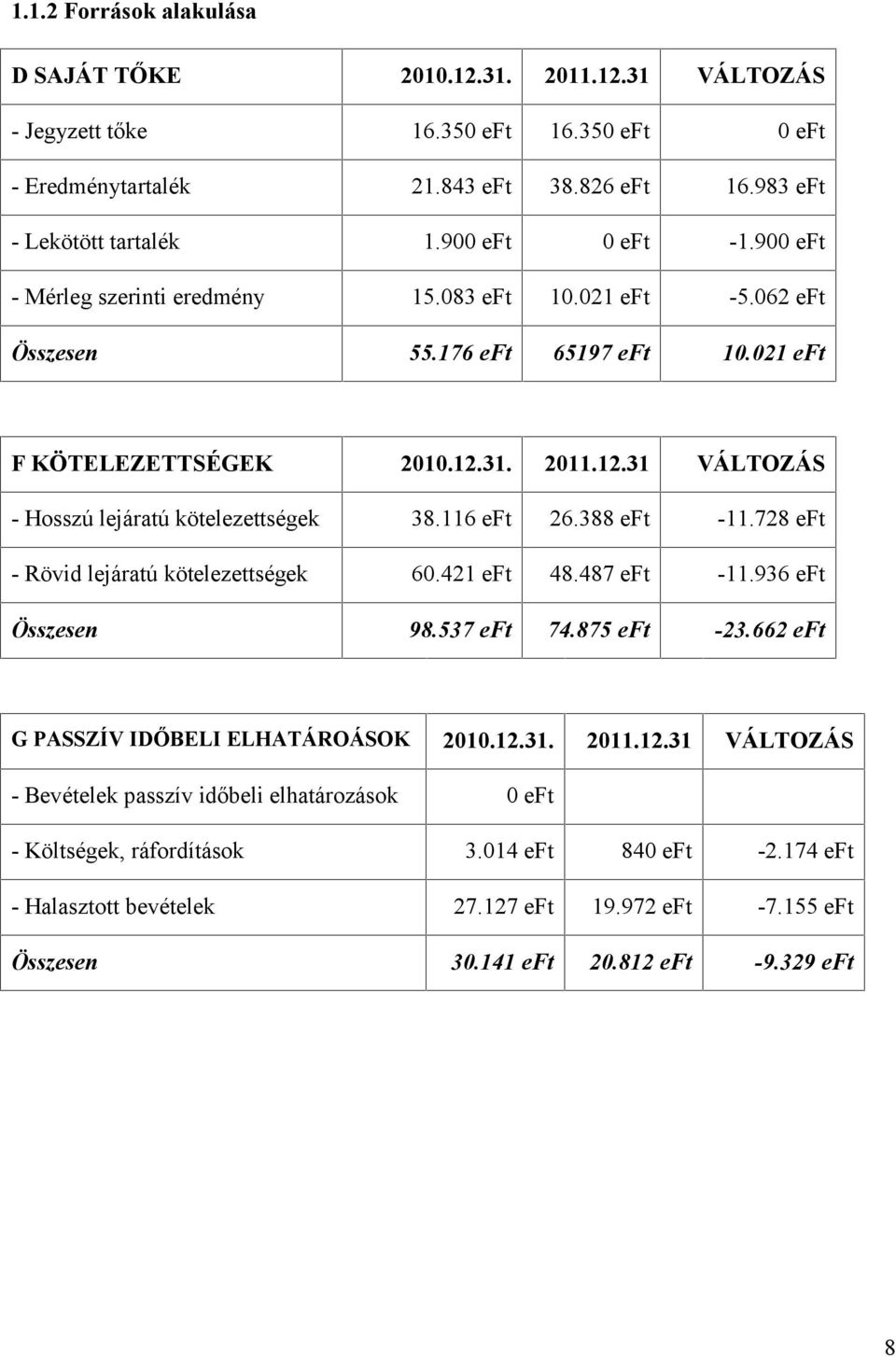 116 26.388-11.728 - Rövid lejáratú kötelezettségek 60.421 48.487-11.936 Összesen 98.537 74.875-23.662 G PASSZÍV IDŐBELI ELHATÁROÁSOK 2010.12.