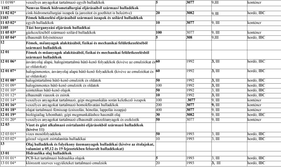 horganyzási eljárások hulladékai 11 05 03* gázkezeléséből származó szilárd hulladékok 100 3077 9, III konténer 11 05 04* elhasznált folyósítószer 5 308 9,III hordó, IBC 12 Fémek, műanyagok