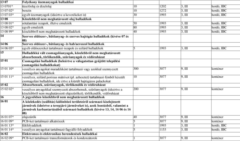 IBC 13 08 99* közelebbről nem meghatározott hulladékok 40 1993 3, III hordó, IBC 14 Szerves oldószer-, hűtőanyag- és szerves hajtógáz hulladékok (kivéve 07 és 08) 14 06 Szerves oldószer-, hűtőanyag-