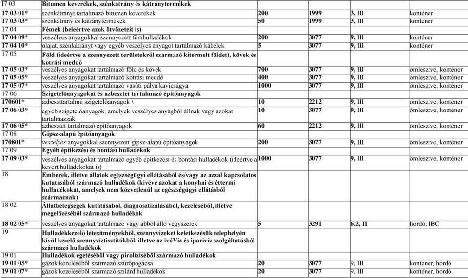 kábelek 5 3077 9, III konténer 17 05 Föld (ideértve a szennyezett területekről származó kitermelt földet), kövek és kotrási meddő 17 05 03* veszélyes anyagokat tartalmazó föld és kövek 700 3077 9,