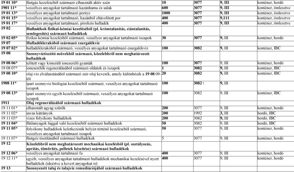 anyagokat tartalmazó, pirolízis hulladék 400 3077 9, III konténer, ömlesztve 19 02 Hulladékok fizikai-kémiai kezeléséből (pl.