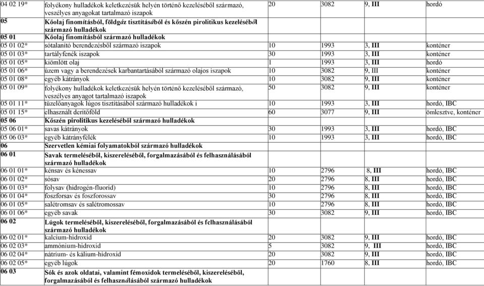 1993 3, III konténer 05 01 05* kiömlött olaj 1 1993 3, III hordó 05 01 06* üzem vagy a berendezések karbantartásából származó olajos iszapok 10 3082 9, III konténer 05 01 08* egyéb kátrányok 10 3082