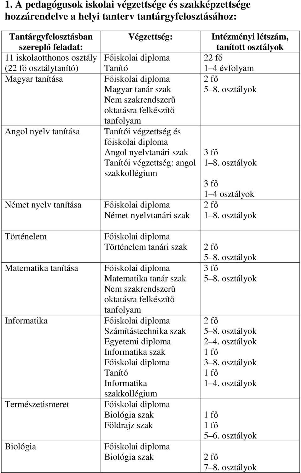 tanfolyam Tanítói végzettség és főiskolai diploma Angol nyelvtanári szak Tanítói végzettség: angol szakkollégium Német nyelvtanári szak Történelem tanári szak Matematika tanár szak Nem szakrendszerű