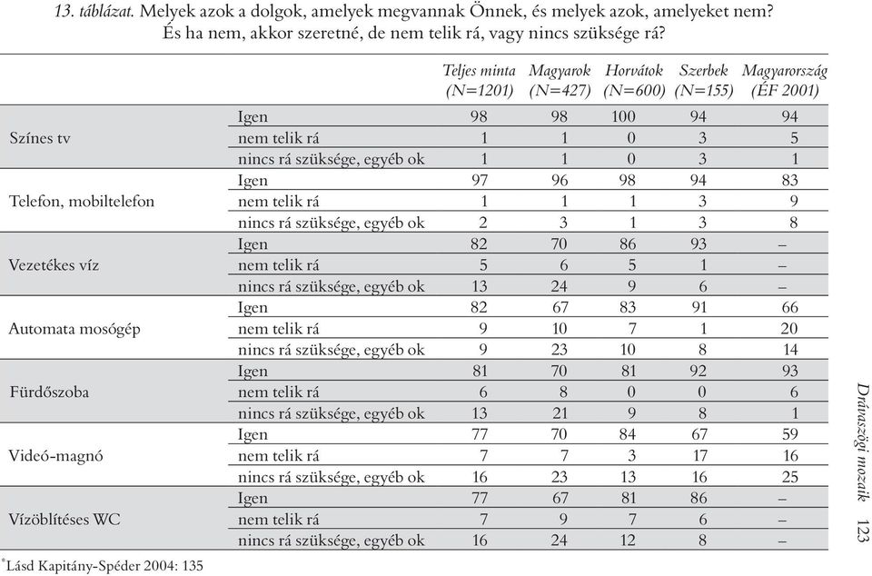 (N=155) Magyarország (ÉF 2001) Igen 98 98 100 94 94 nem telik rá 1 1 0 3 5 nincs rá szüksége, egyéb ok 1 1 0 3 1 Igen 97 96 98 94 83 nem telik rá 1 1 1 3 9 nincs rá szüksége, egyéb ok 2 3 1 3 8 Igen