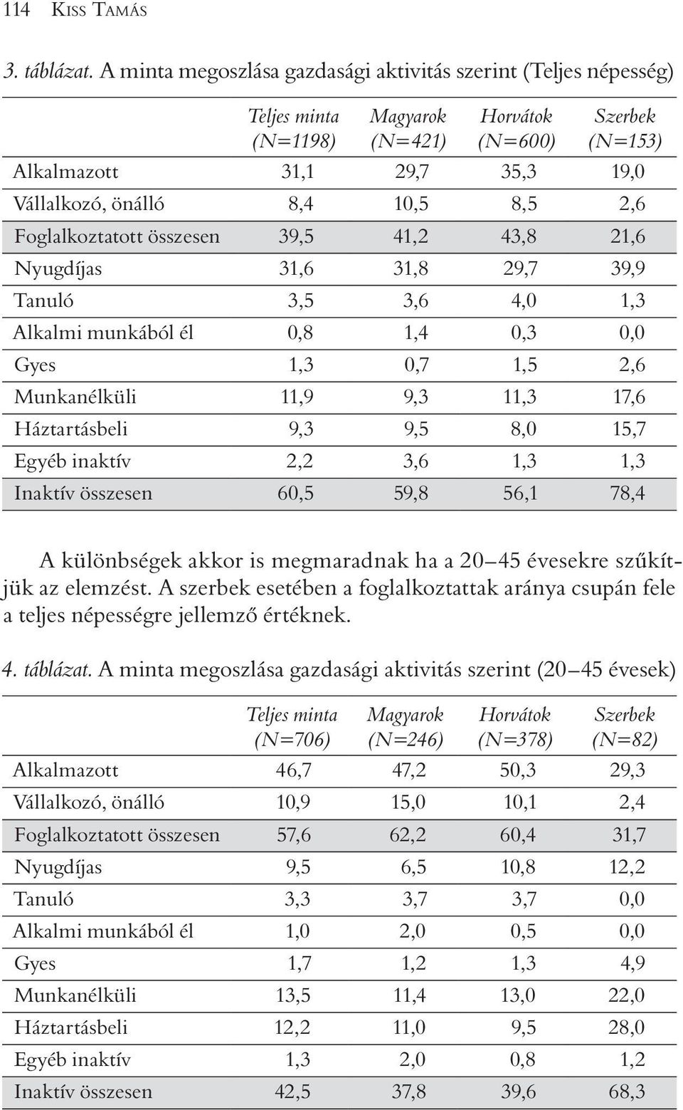 8,5 2,6 Foglalkoztatott összesen 39,5 41,2 43,8 21,6 Nyugdíjas 31,6 31,8 29,7 39,9 Tanuló 3,5 3,6 4,0 1,3 Alkalmi munkából él 0,8 1,4 0,3 0,0 Gyes 1,3 0,7 1,5 2,6 Munkanélküli 11,9 9,3 11,3 17,6