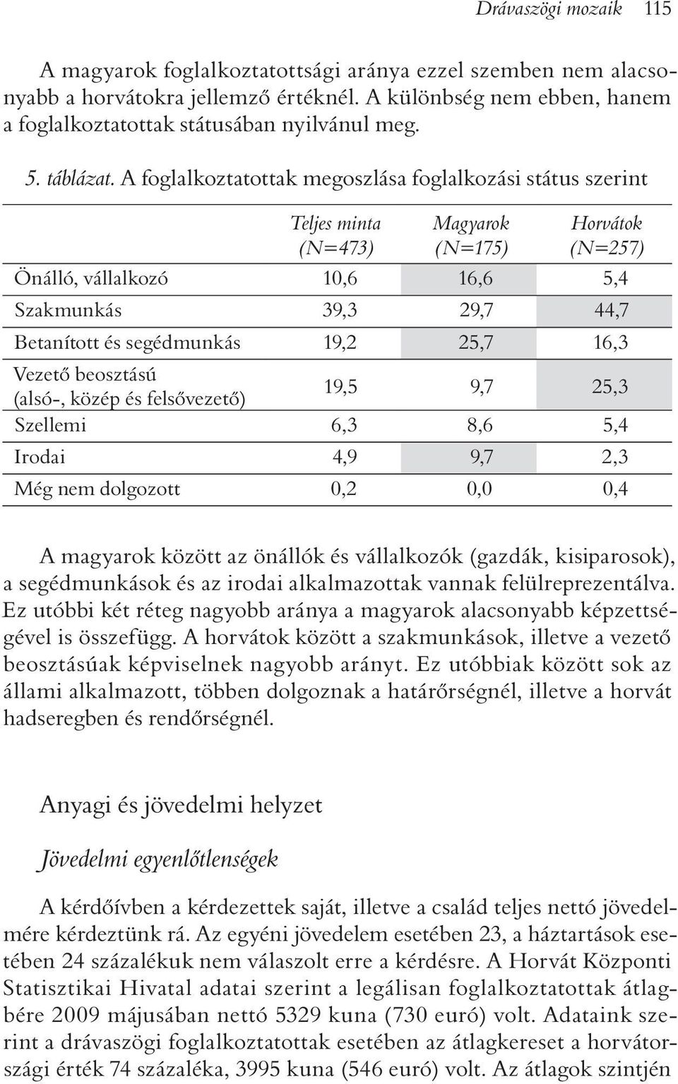 A foglalkoztatottak megoszlása foglalkozási státus szerint Teljes minta (N=473) Magyarok (N=175) Horvátok (N=257) Önálló, vállalkozó 10,6 16,6 5,4 Szakmunkás 39,3 29,7 44,7 Betanított és segédmunkás