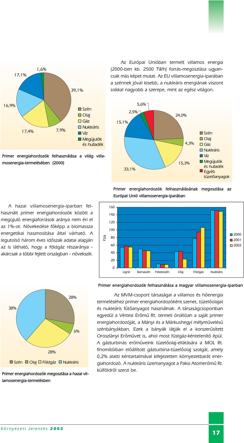 Primer energiahordozók felhasználása a világ villamosenergia-termelésében (2000) Primer energiahordozók felhasználásának megoszlása az Európai Unió villamosenergia-iparában A hazai