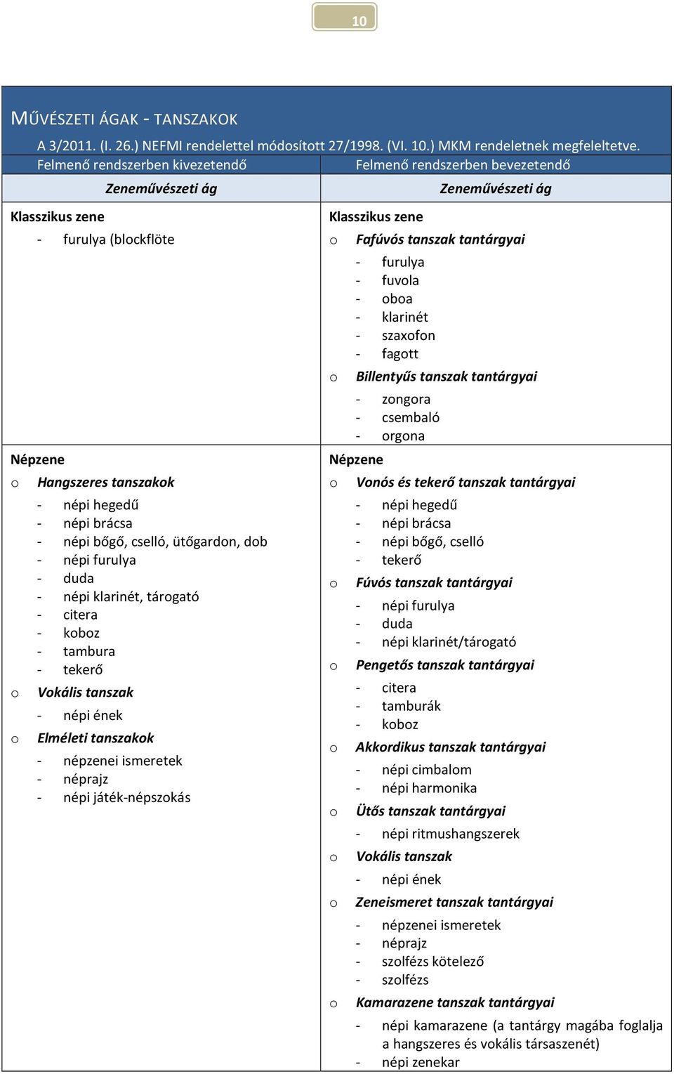 bőgő, cselló, ütőgardn, db - népi furulya - duda - népi klarinét, tárgató - citera - kbz - tambura - tekerő Vkális tanszak - népi ének Elméleti tanszakk - népzenei ismeretek - néprajz - népi