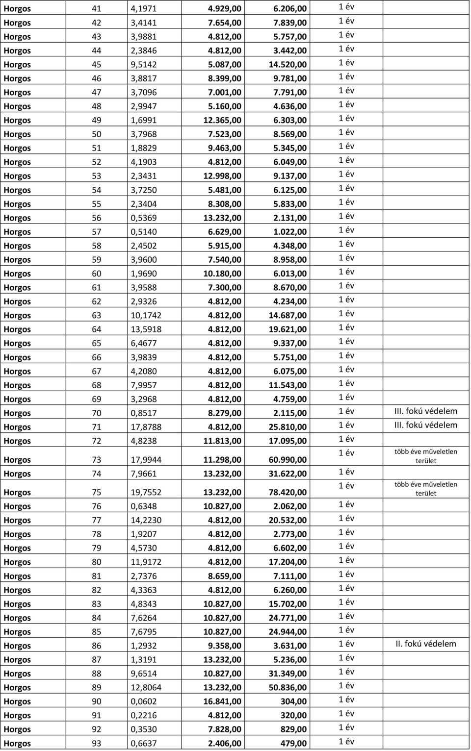 523,00 8.569,00 1 év Horgos 51 1,8829 9.463,00 5.345,00 1 év Horgos 52 4,1903 4.812,00 6.049,00 1 év Horgos 53 2,3431 12.998,00 9.137,00 1 év Horgos 54 3,7250 5.481,00 6.