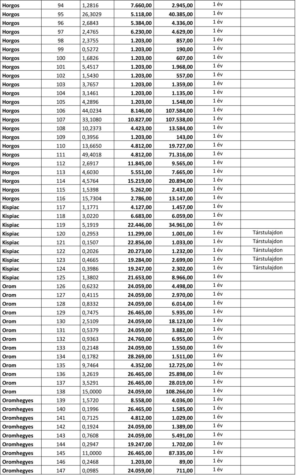 203,00 1.359,00 1 év Horgos 104 3,1461 1.203,00 1.135,00 1 év Horgos 105 4,2896 1.203,00 1.548,00 1 év Horgos 106 44,0234 8.146,00 107.584,00 1 év Horgos 107 33,1080 10.827,00 107.