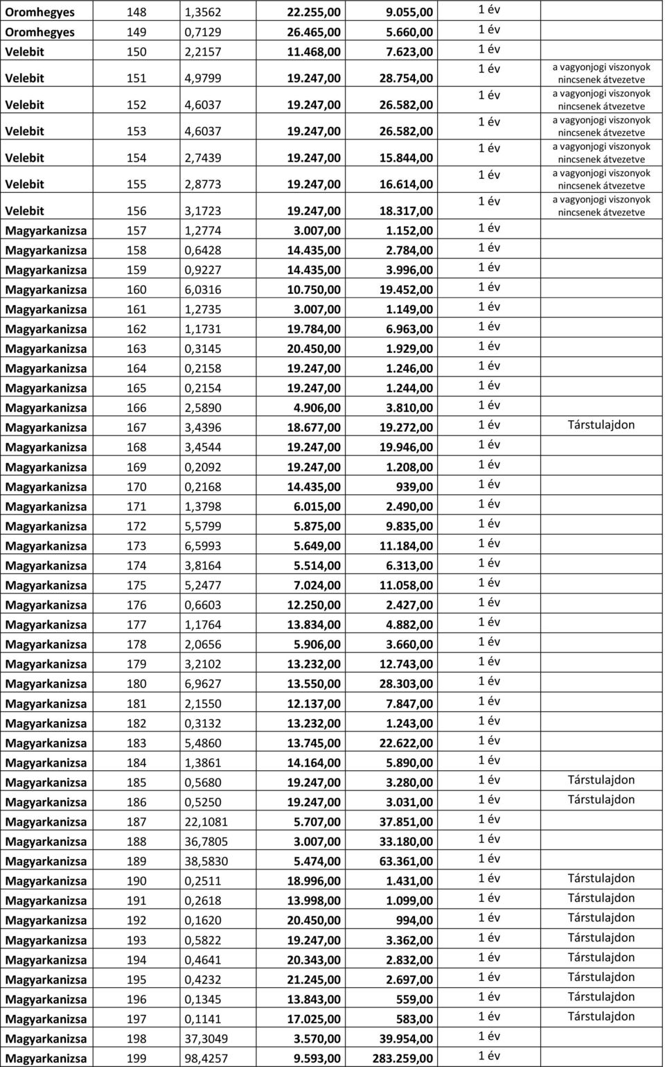 007,00 1.152,00 1 év Magyarkanizsa 158 0,6428 14.435,00 2.784,00 1 év Magyarkanizsa 159 0,9227 14.435,00 3.996,00 1 év Magyarkanizsa 160 6,0316 10.750,00 19.452,00 1 év Magyarkanizsa 161 1,2735 3.